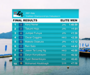 2021 Asian Triathlon Championship Hatsukaichi: Kazakhstanis entered the top 10